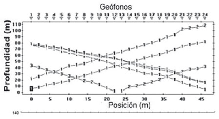 GRÁFICO TIEMPO-DISTANCIA GENERADO CON EL SIPQC.