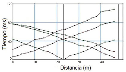 GRÁFICO DE LOS TIEMPOS DE VIAJE.