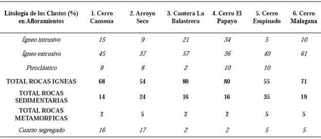 Distribución de las variedades litológicas de clastos (%) en los conglomerados de la Formación San Cayetano (CPSJ).