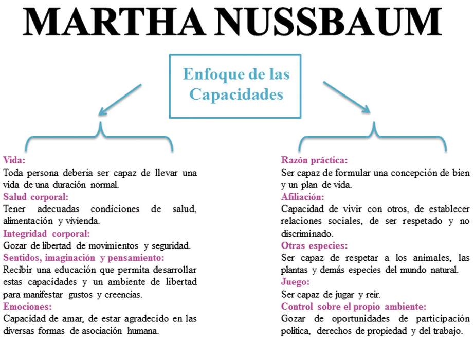 Enfoque de las capacidades