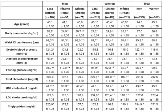 
Demographic and clinics
characteristics and cardiometabolic risk factors in the subjects by locality
and gender.
