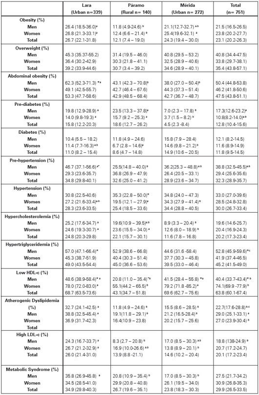 
Prevalence of cardiometabolic risk factors by locality
and gender.
