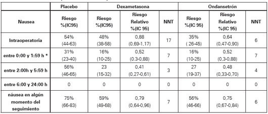 
Efecto de ondansetrón y dexametasona contra placebo en náusea POP
