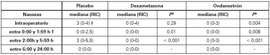 
Efecto de ondasetrón
y dexametasona versus placebo en severidad de náusea
POP.
