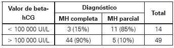 
Relación de casos según valores de beta-hCG para
cada diagnóstico histopatológico.

