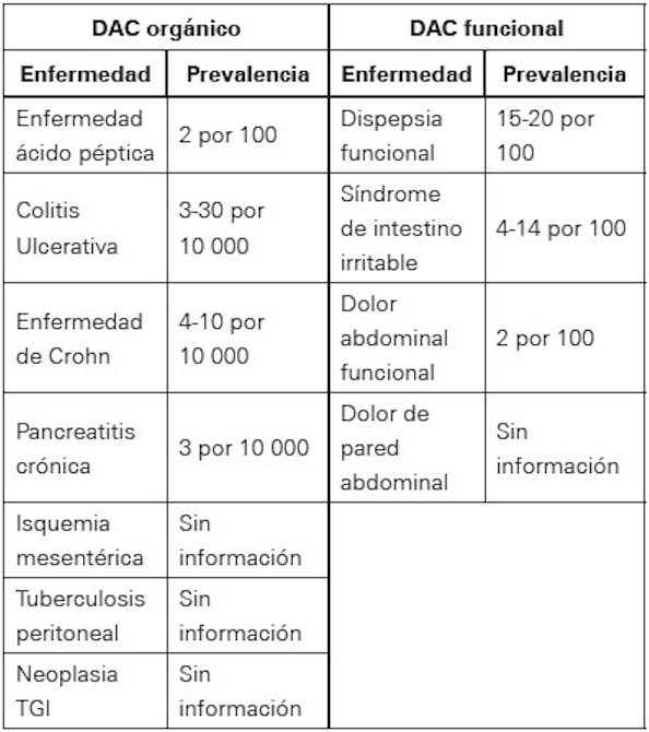 
Patologías causantes de DAC
