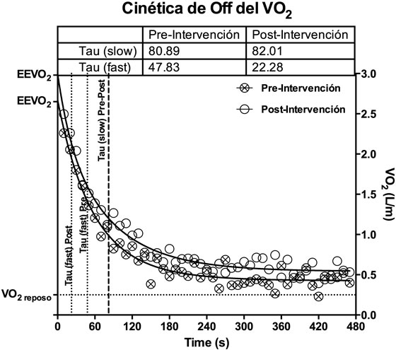 Gráfica representativa de un
sujeto, que muestra el comportamiento de la curva de la cinética off del
VO2,
previo y posterior a la realización del protocolo 5x55x5 durante 10 días.