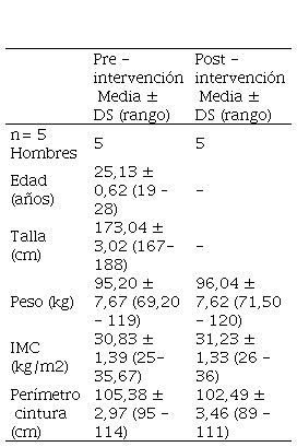 Valores promedios y desviaciones
estándar de las características antropométricas de los individuos en ambas
fases del estudio.