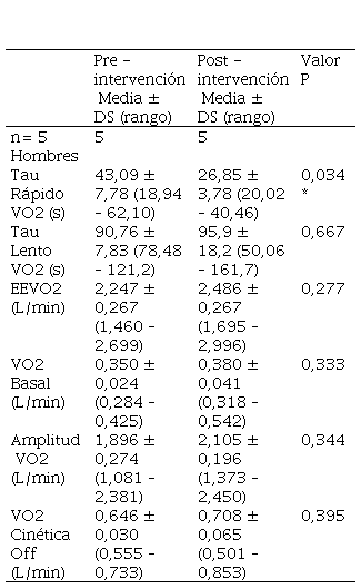 Cinética off del VO2 en ambas fases del estudio.
