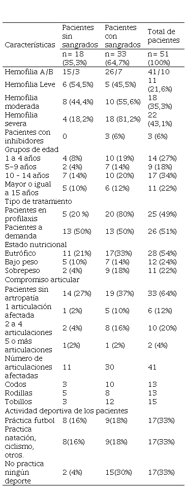 Características clínicas de la
población a estudio.