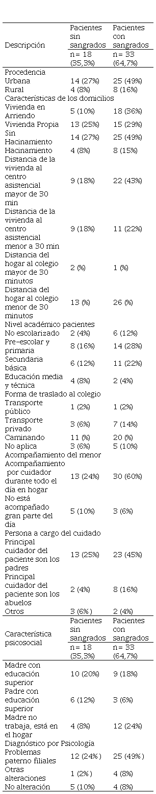 Características psico-sociales de los pacientes sin y con
sangrados.