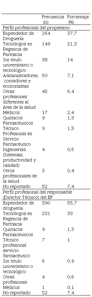 Perfil profesional
del propietario y del responsable (Director Técnico) del Establecimiento
Farmacéutico (N=700).