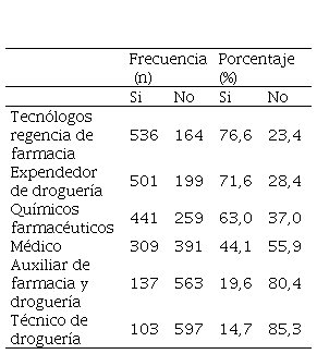 Percepción del personal
farmacéutico sobre el perfil e idoneida para
dispensar medicamentos fiscalizados (N=700)