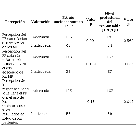 Relación de la percepción del
personal farmacéutico de algunos aspectos claves en la utilización adecuada de
Medicamentos Fiscalizados.