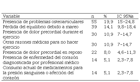 Prevalencia de barreras de salud
percibidas para la actividad física en la muestra de trabajadores de la Caja de
compensación, Villavicencio, 2017.