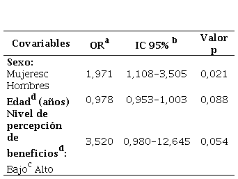 Factores asociados a la práctica de actividad física en la muestra de
trabajadores de la Caja de compensación, Villavicencio, 2017.