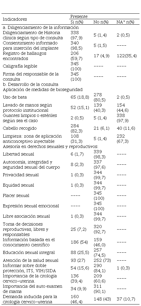 Consulta de enfermería en el programa de planificación familiar.