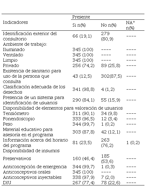 Organización e infraestructura
del programa de planificación familiar.