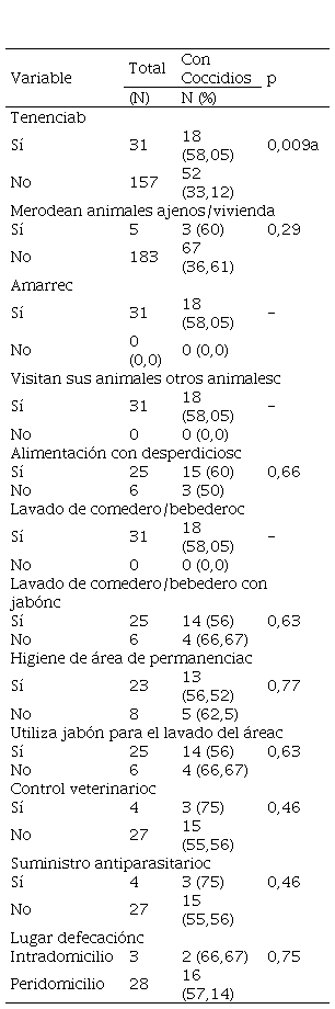  Tenencia y cría de animales domésticos y su asociación con coccidios
intestinales.