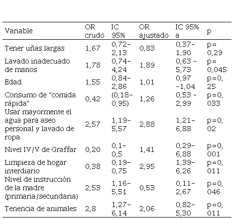Odds Ratios (OR) obtenidos del análisis de
regresión logística múltiple (ARLM) para factores de riesgo potencialmente
asociados a coccidios intestinales.