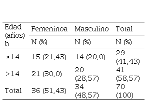 Prevalencia de coccidiosis intestinal por edad y
sexo.