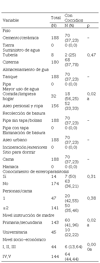 Características socio-económicas y su asociación con coccidiosis
intestinales.