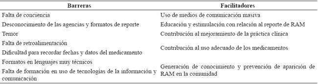 Barreras
y facilitadores del reporte de RAM por pacientes
9,10,11,22,24,25,26

