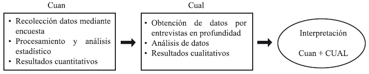 Diseño combinado secuencial explicativo – Creswell, et al.
