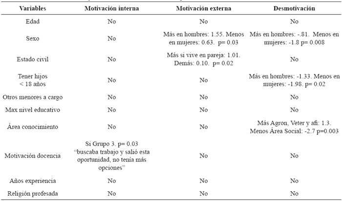 Relación
de la MI, ME y DESM con variables sociodemográficas.