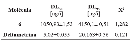 Dosis
letaes DL50, DL95 para la mejor molécula
(analogo 6) en ninfas del primer estadio de T. dimidiata, a las 72 horas
y el control positivo (deltametrina).