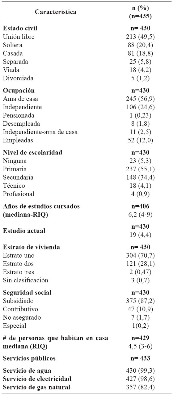 Descripción de las características
sociodemográficas de las mujeres con con riesgo moderado/alto para CCU.