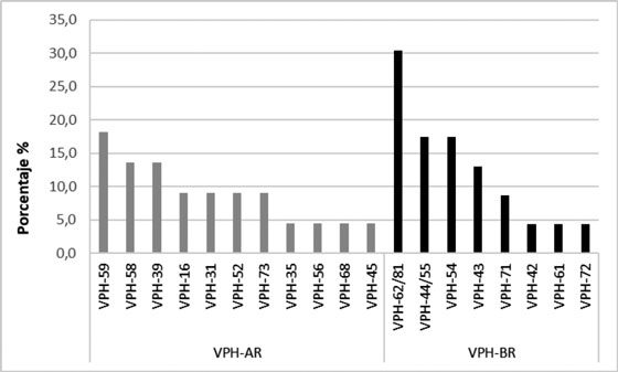  Frecuencia de los genotipos de VPH-AR y
VPH-BR encontrados en las mujeres con riesgo moderado/alto.