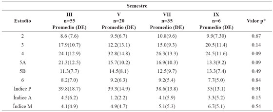 Medias por estadio y del índice P para la
muestra, por semestre.