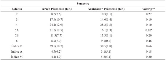 Juicio moral tercer semestre versus los demás semestres.