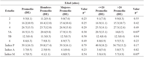 Juicio moral por estadio e índices P, A y
M para la muestra, por sexo y edad.