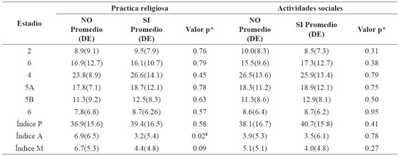 Estadios jiucio
moral e índices según prácticas religiosas.