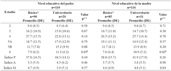 Estadios juicio
moral e índices según nivel de educación del padre y la madre.