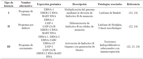 Eventos y patologías asociadas a cada
programa de latencia. Adaptado de Roy et al
22

.