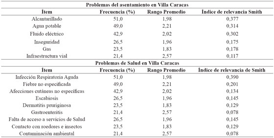 Resultados listados libres. Problemas
sociales y en salud del asentamiento en Villa Caracas, 2018