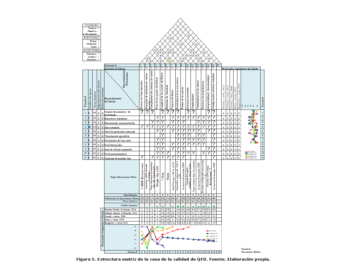  
Figura 5. Estructura matriz de la casa de la calidad de QFD. Fuente. Elaboración propia.


