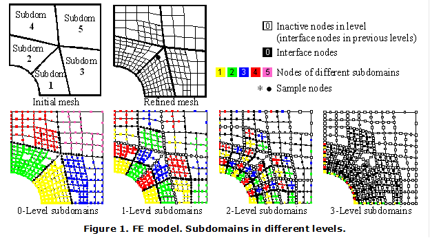  
Figure 6. FE model. Subdomains in different levels.
