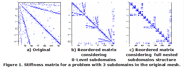  	 	 
a) Original 	b) Reordered matrix considering  
0-Level subdomains	c) Reordered matrix considering  full nested subdomains structure
Figure 8. Stiffness matrix for a problem with 3 subdomains in the original mesh.
