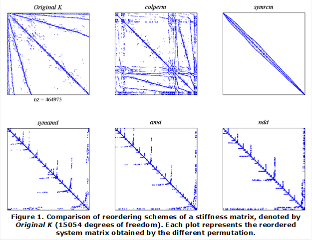  
Figure 15. Comparison of reordering schemes of a stiffness matrix, denoted by Original K (15054 degrees of freedom). Each plot represents the reordered system matrix obtained by the different permutation.
