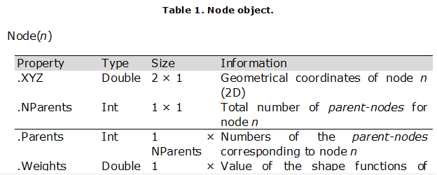 Table 2. Node object.

Node(n)

Property	Type	Size	Information
.XYZ	Double	2 × 1	Geometrical coordinates of node n (2D)
.NParents	Int	1 × 1	Total number of parent-nodes for node n 
.Parents	Int	1 × NParents	Numbers of the parent-nodes corresponding to node n
.Weights	Double	1 × NParents	Value of the shape functions of parent-nodes evaluated at n (child-node)
.HangingNode	Boolean	1 × nmesh	Flag used to indicate if node n is/is-not a hanging node in each of the meshes in the mesh sequence
.Boundary	Int	1 × 1	Code of geometrical entity associated to n (zero if n is in the interior of the domain)
.Subdom	Int	1 × nlevels	Subdomain in which the node is located at each level


