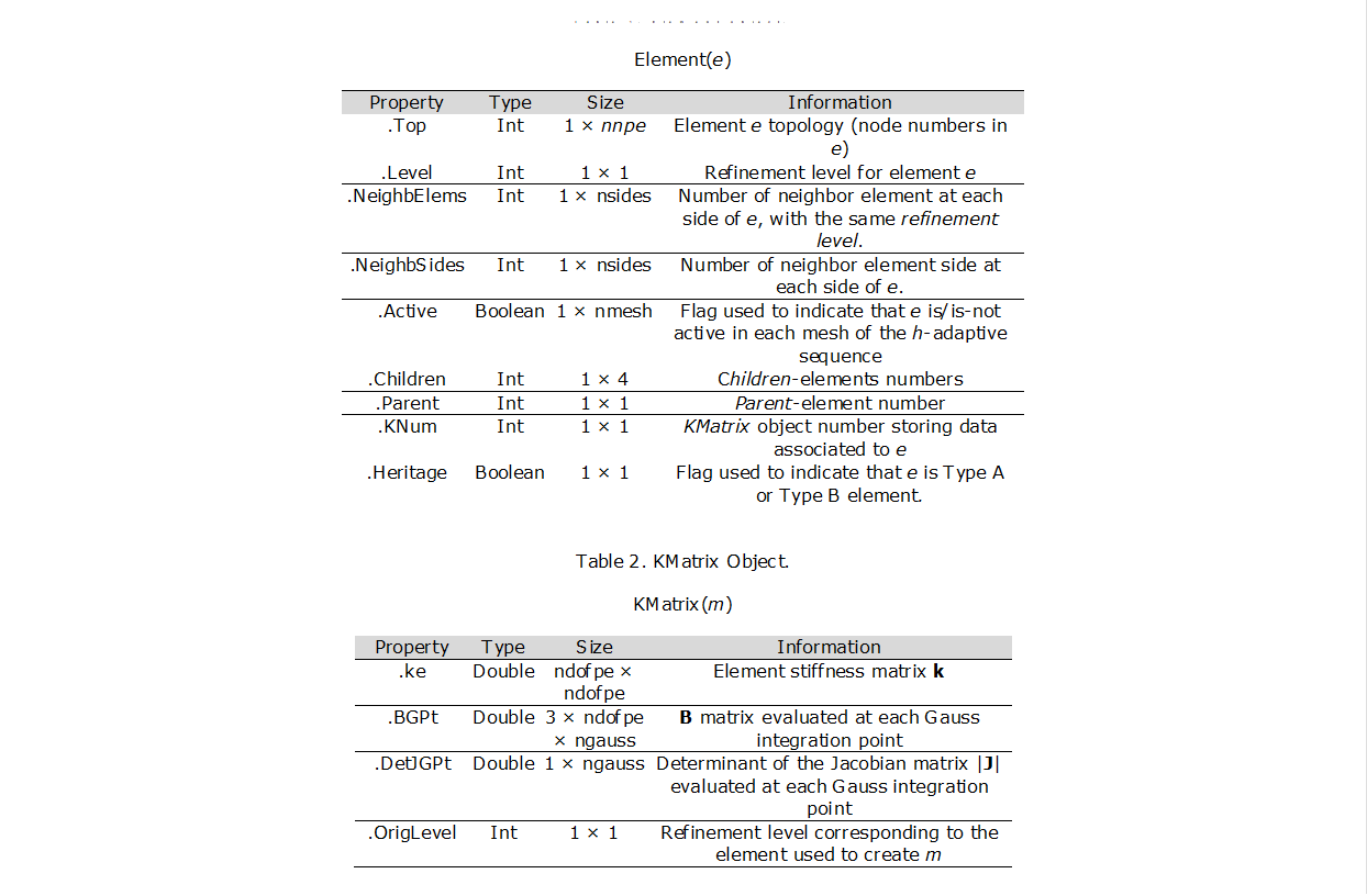 Table 3. Element object.

Element(e)

Property	Type	Size	Information
.Top	Int	1 × nnpe	Element e topology (node numbers in e)
.Level	Int	1 × 1	Refinement level for element e
.NeighbElems	Int	1 × nsides	Number of neighbor element at each side of e, with the same refinement level.
.NeighbSides	Int	1 × nsides	Number of neighbor element side at each side of e. 
.Active	Boolean	1 × nmesh	Flag used to indicate that e is/is-not active in each mesh of the h-adaptive sequence
.Children	Int	1 × 4	Children-elements numbers 
.Parent	Int	1 × 1	Parent-element number
.KNum	Int	1 × 1	KMatrix object number storing data associated to e
.Heritage	Boolean	1 × 1	Flag used to indicate that e is Type A or Type B element. 


Table 4. KMatrix Object.

KMatrix(m)

Property	Type	Size	Information
.ke	Double	ndofpe × ndofpe	Element stiffness matrix k
.BGPt	Double	3 × ndofpe × ngauss	B matrix evaluated at each Gauss integration point
.DetJGPt	Double	1 × ngauss	Determinant of the Jacobian matrix |J| evaluated at each Gauss integration point
.OrigLevel	Int	1 × 1	Refinement level corresponding to the element used to create m

