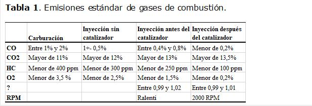 Tabla 1. Emisiones estándar de gases de combustión.

 

