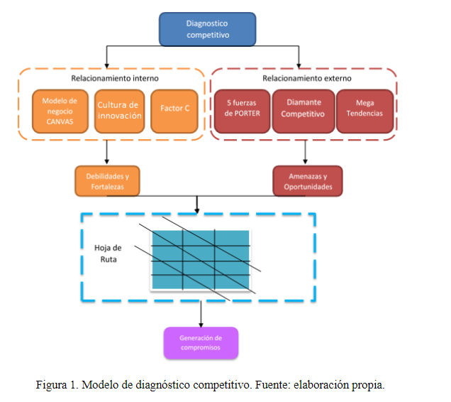 Vista de Impacto de las relaciones humanas en la competitividad de las  asociaciones | Revista UIS Ingenierías