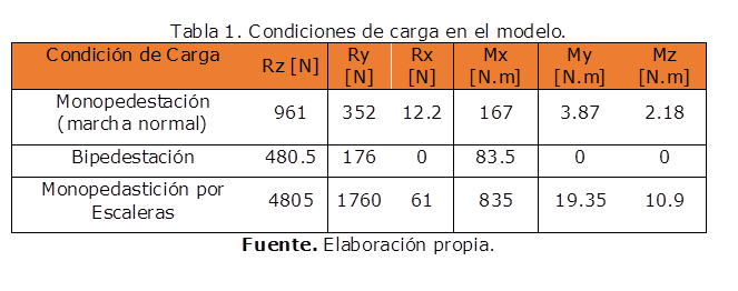 Tabla 2. Condiciones de carga en el modelo.
Condición de Carga	Rz [N]	Ry [N]	Rx [N]	Mx [N.m]	My [N.m]	Mz [N.m]
Monopedestación (marcha normal)	961	352	12.2	167	3.87	2.18
Bipedestación	480.5	176	0	83.5	0	0
Monopedastición por Escaleras	4805	1760	61	835	19.35	10.9
Fuente. Elaboración propia.
