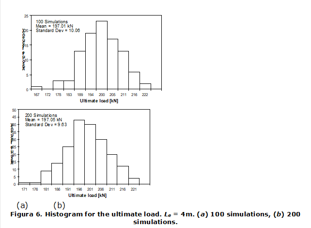   
(a)	 (b)
Figura 6. Histogram for the ultimate load. Le = 4m. (a) 100 simulations, (b) 200 simulations.
