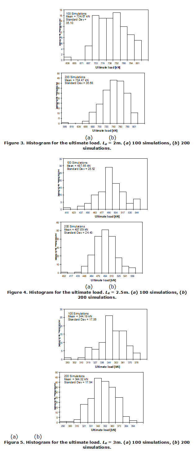   
(a)	 (b)
Figure 3. Histogram for the ultimate load. Le = 2m. (a) 100 simulations, (b) 200 simulations.

  
(a)	 (b)
Figure 4. Histogram for the ultimate load. Le = 2.5m. (a) 100 simulations, (b) 200 simulations.

  
(a)	 (b)
Figura 5. Histogram for the ultimate load. Le = 3m. (a) 100 simulations, (b) 200 simulations.


